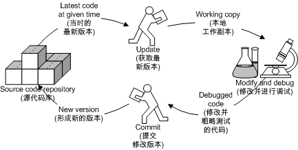 礼貌的協同流程!